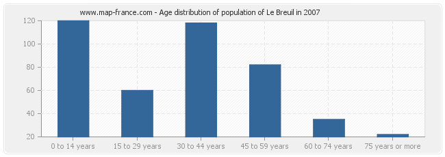 Age distribution of population of Le Breuil in 2007